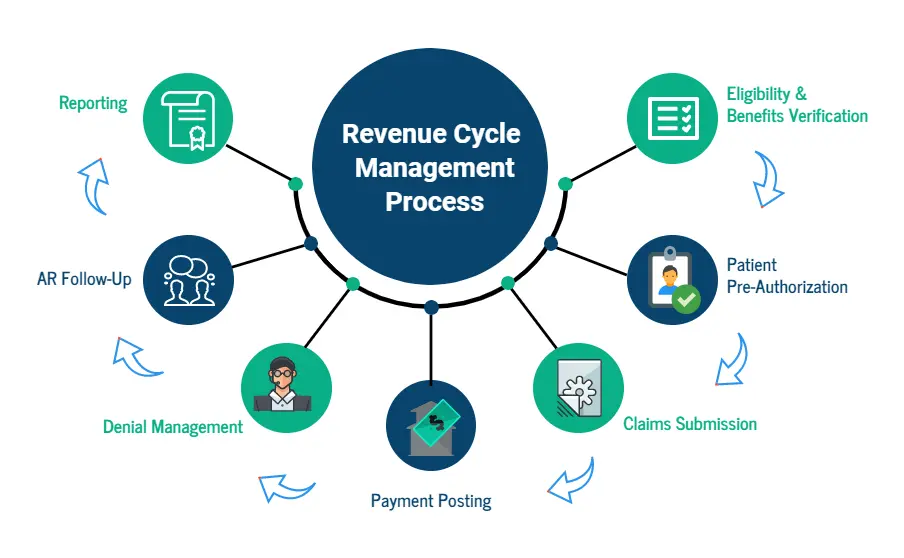 7 RCM Steps for Improving Financial Performance - Astronehs