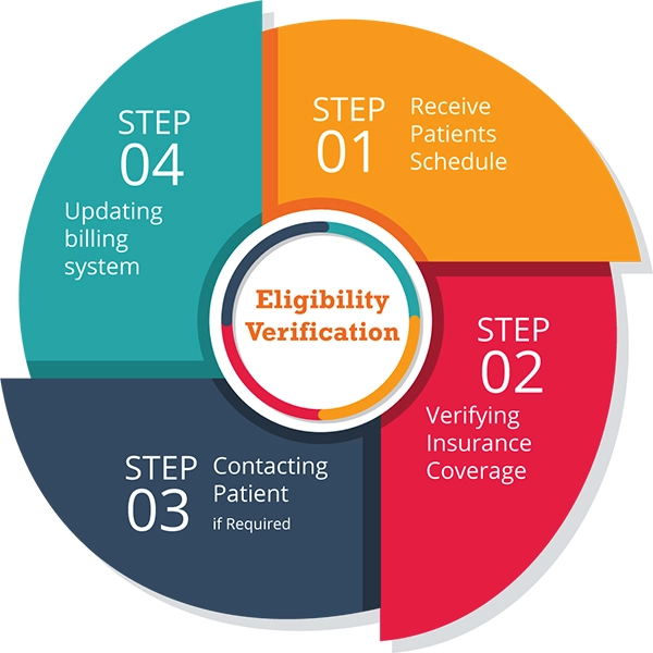 Outsource Best Medical billing and Coding services - Astron EHS