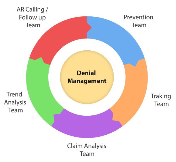 Medical Billing Denial management Services - Astron EHS