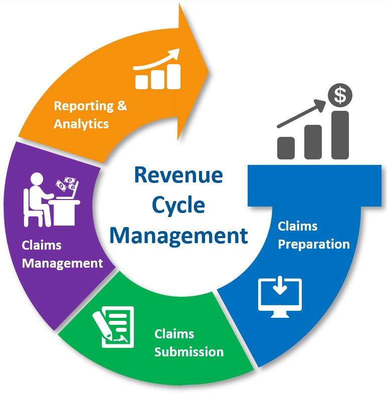 Revenue Cycle Management The option Become in mind is Astron EHS