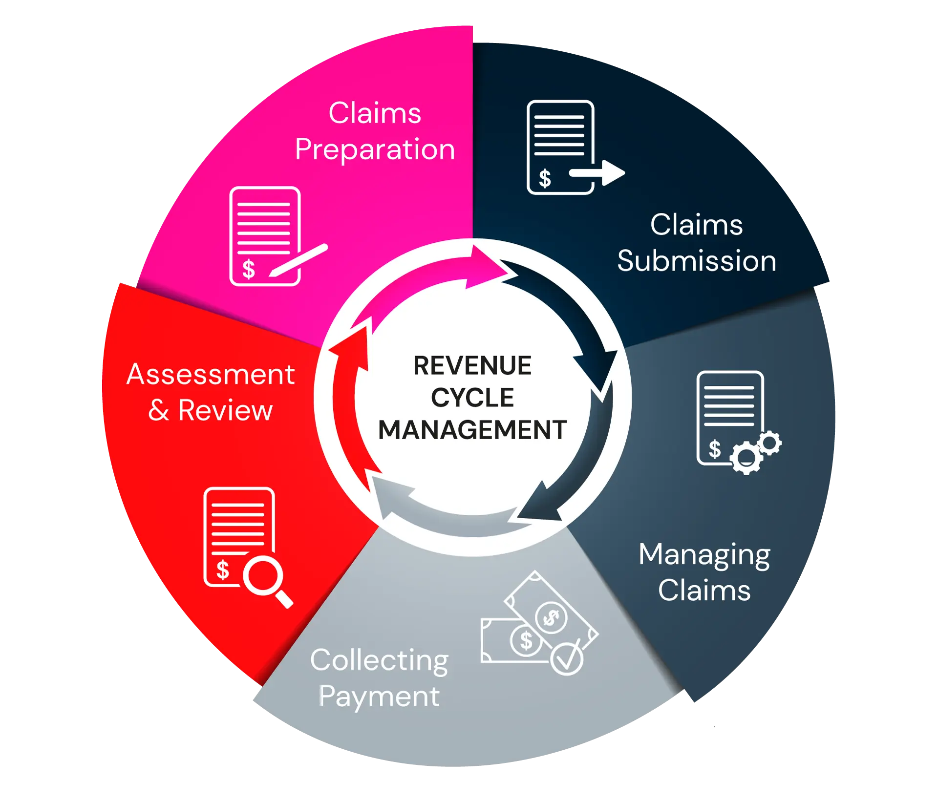 Advantage of Revenue Cycle Management(RCM) Medical Billing - Astron EHS