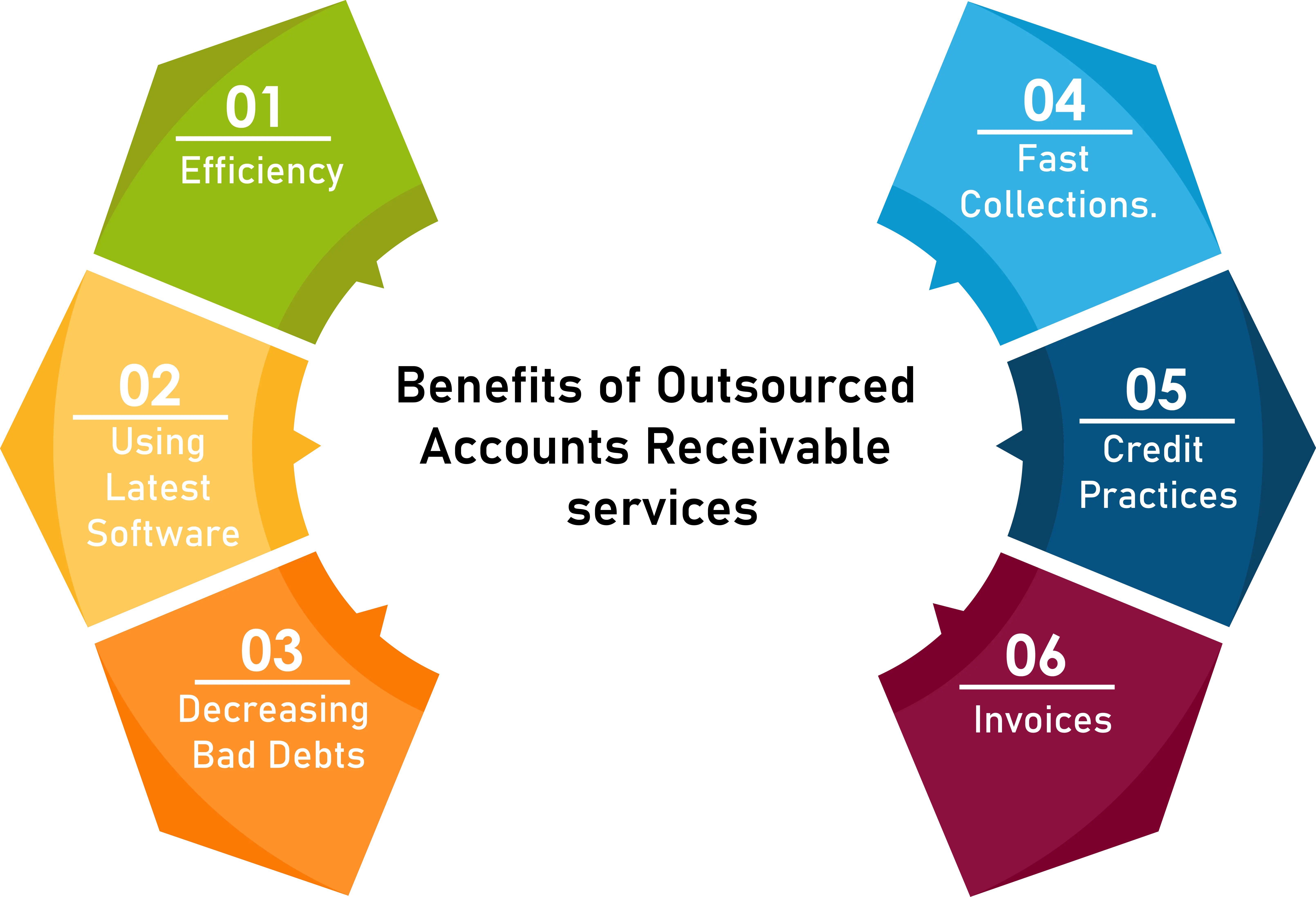What is Account Receivable Service and Why to Choose?- Astron EHS